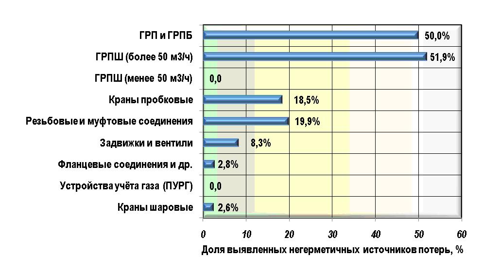 Выявить долю морских бассейнов в грузоперевозках