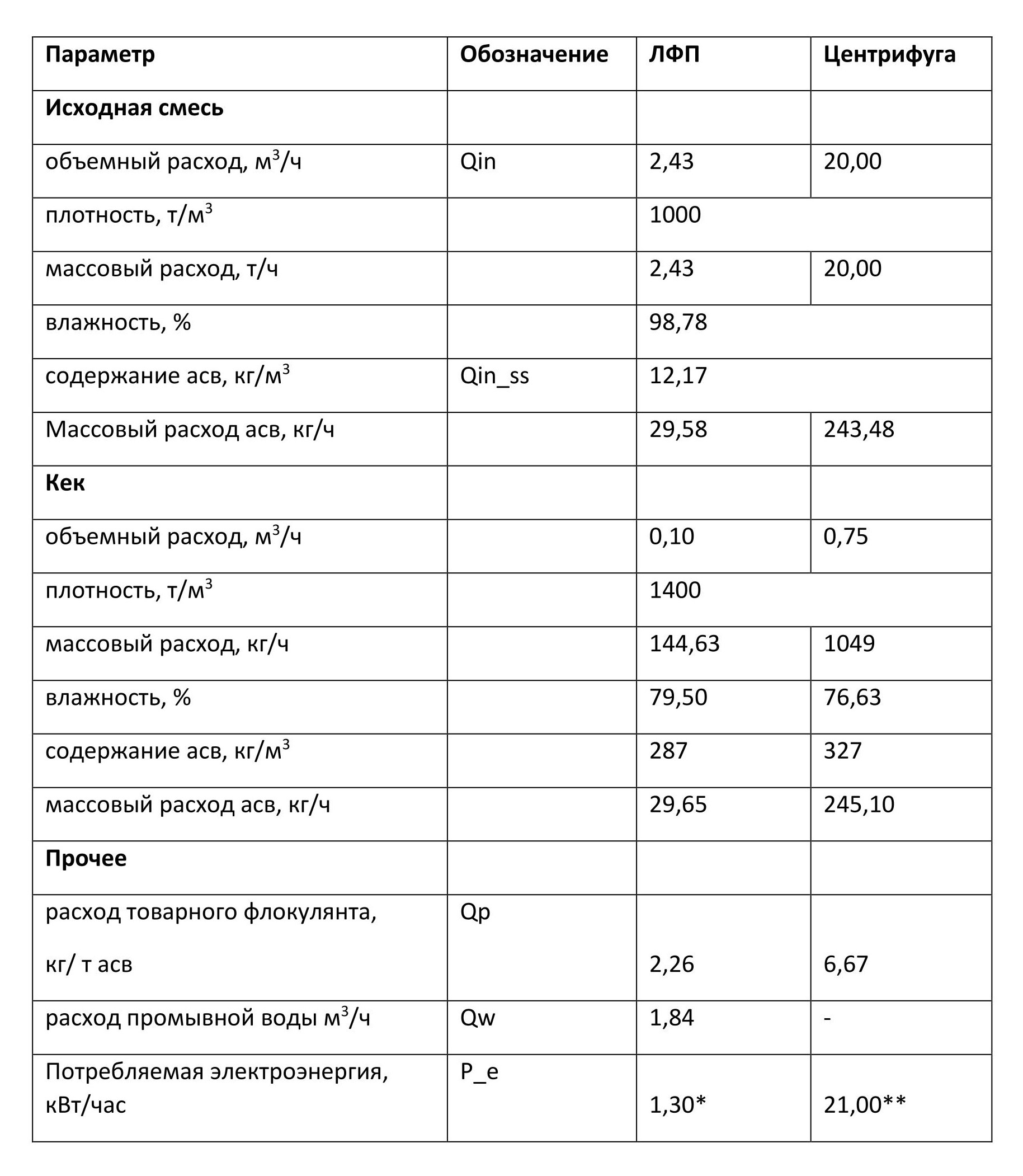 Ст экспертиза. Анализ эксплуатационных расходов. Расчёт и анализ эксплуатационных расходов таблица. Плотность обезвоженного осадка. Плотность Кека обезвоженного осадка.