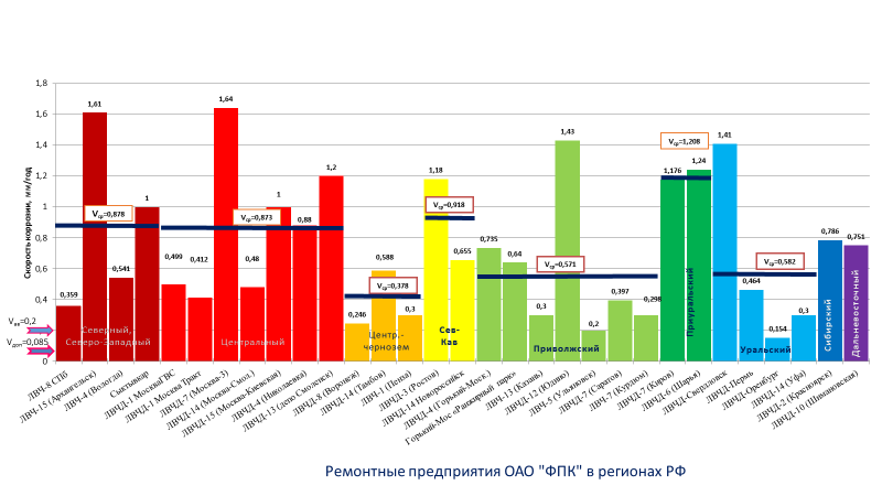 Продление ресурса эксплуатации. Средняя влажность воздуха в регионах России.